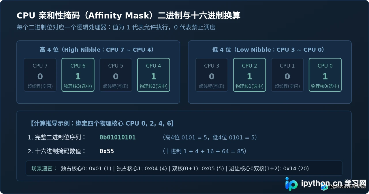 Windows环境Python程序绑定特定物理CPU核心的方法