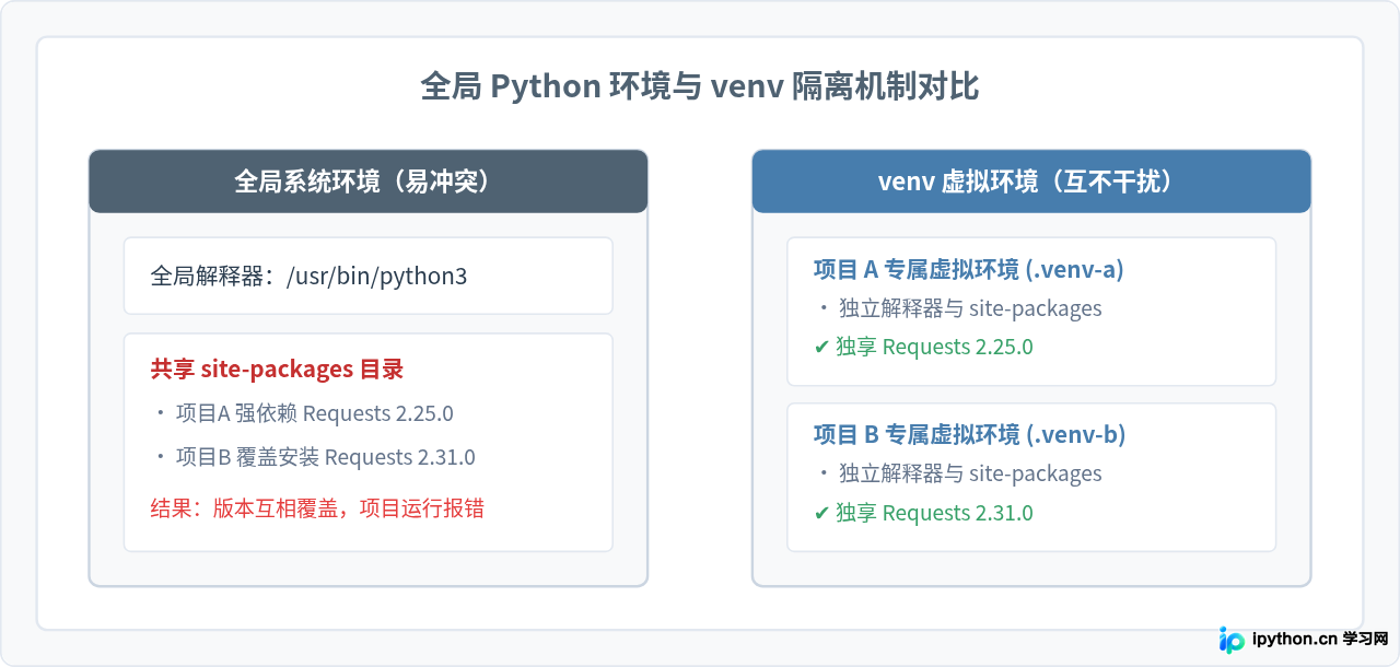 Python怎么用venv创建和激活虚拟环境