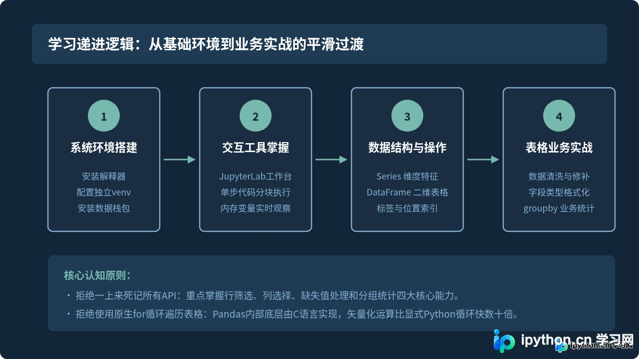 Python数据分析新手学习路线：从环境搭建到Pandas实战