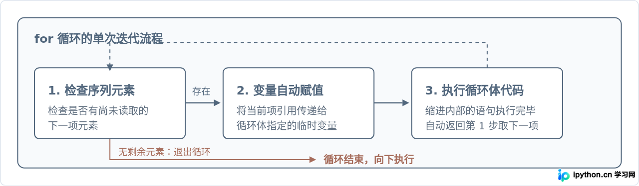 Python for循环基础语法与range()函数用法