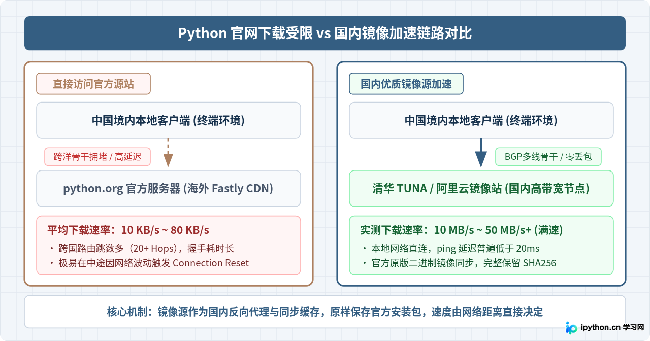 Python官网下载速度慢？使用清华或阿里镜像源加速获取安装包