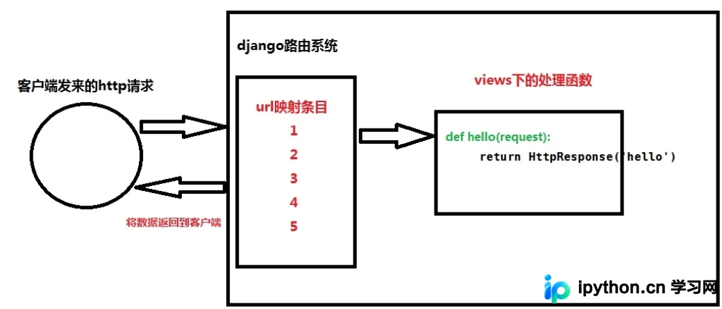 Django URLconf路由配置详解与实战