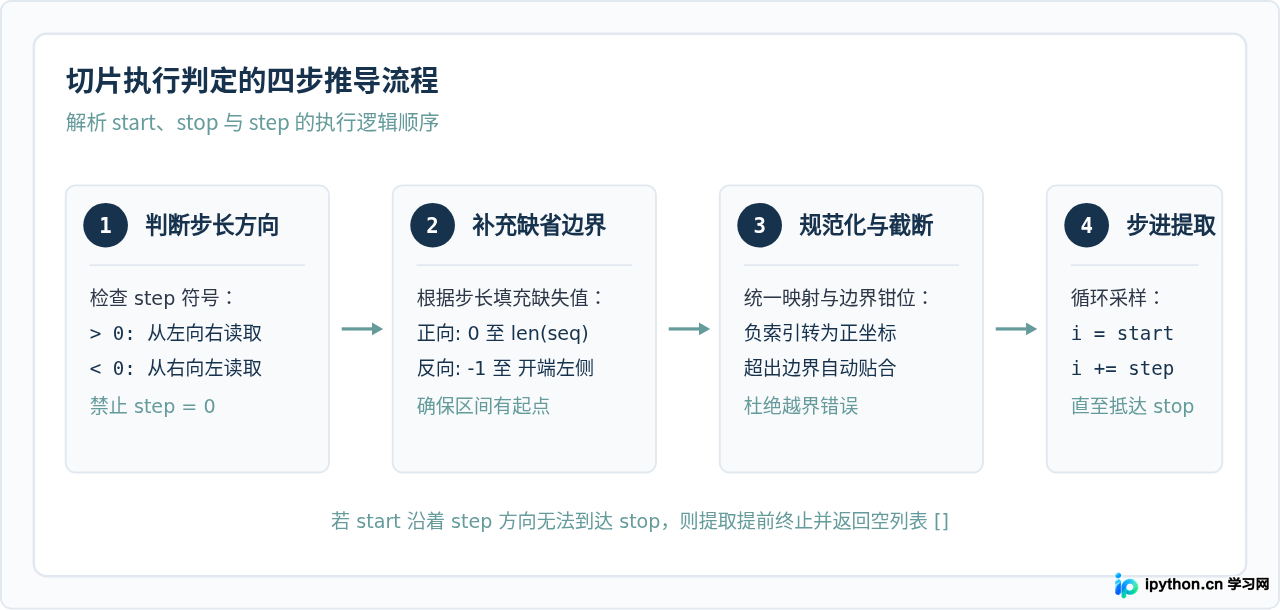 Python列表切片语法详解：start、stop与step参数含义