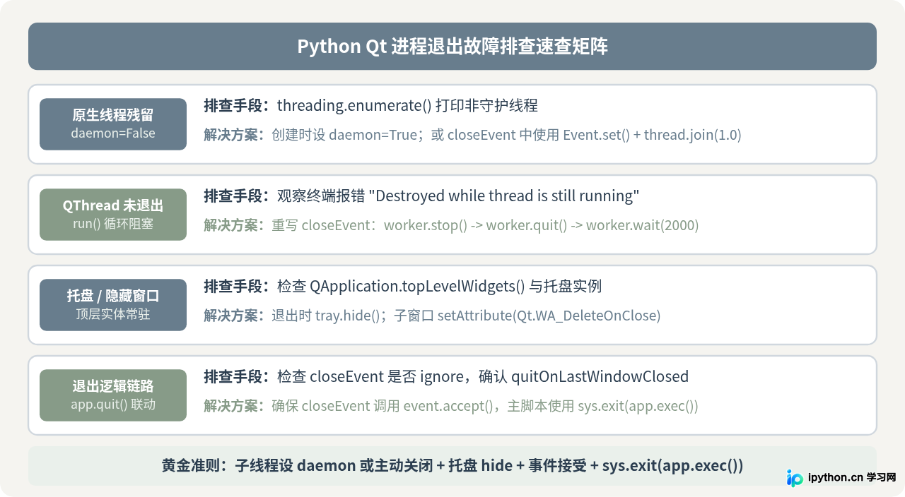 Python Qt关闭窗口后进程未退出的原因及解决方法