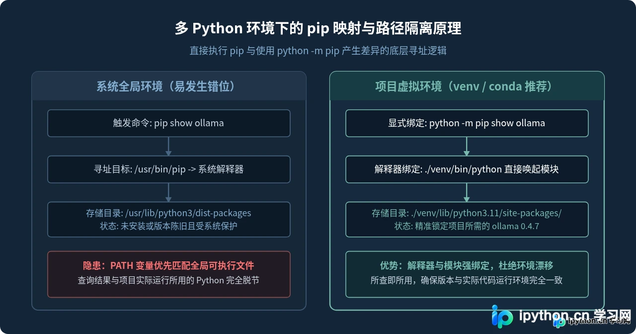 怎么用 pip 查看 Python ollama 库版本