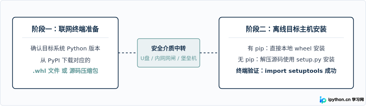 离线环境下Python安装setuptools的方法
