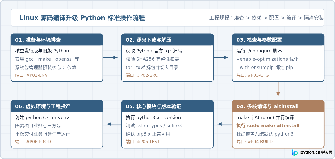 Linux服务器源码编译升级Python教程