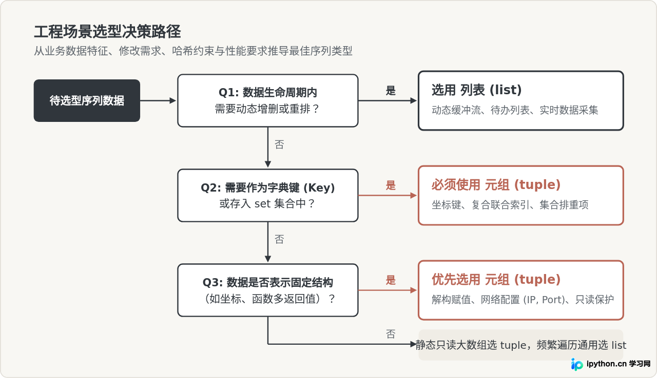 Python可变序列与不可变序列的区别：列表vs元组