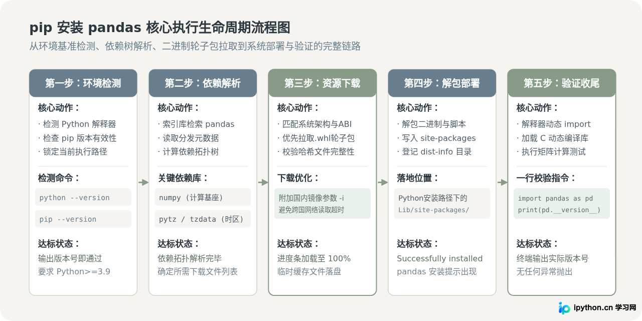 Python中怎么使用pip安装pandas并验证是否成功