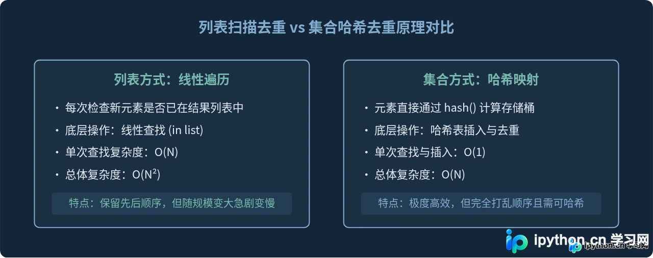 Python数据去重该用列表还是集合？场景选择指南