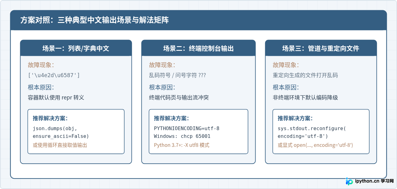 Python输出变量出现中文乱码怎么解决