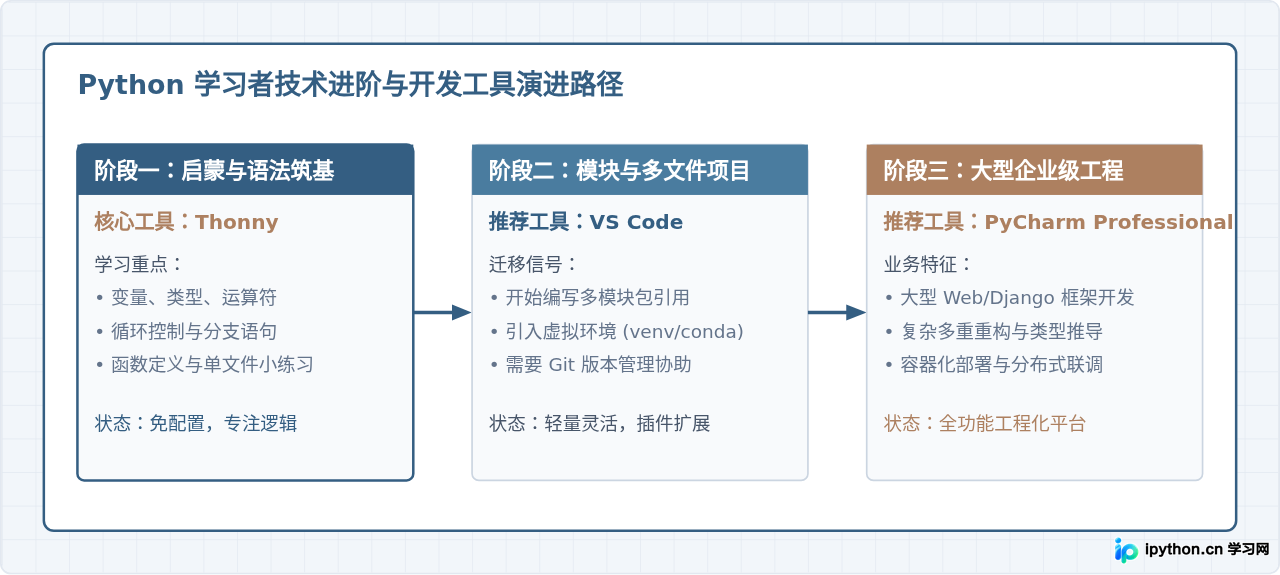Thonny是什么软件？为什么它被称为最适合Python零基础的IDE