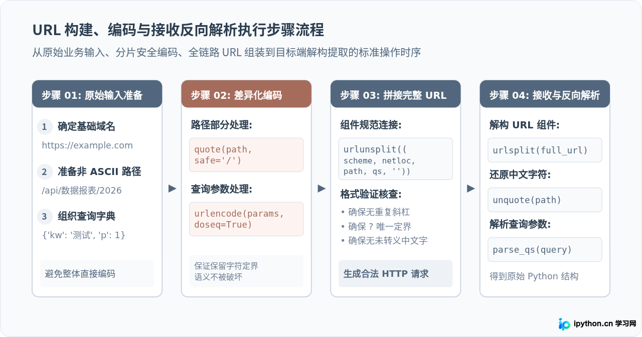 Python使用urllib.parse对URL进行编码和解码