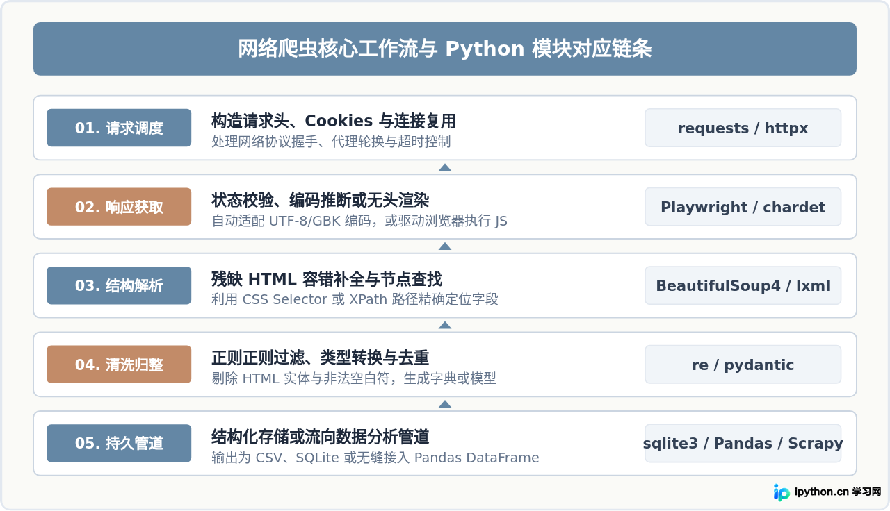 为什么Python是写爬虫的首选语言？开发效率与生态优势解析