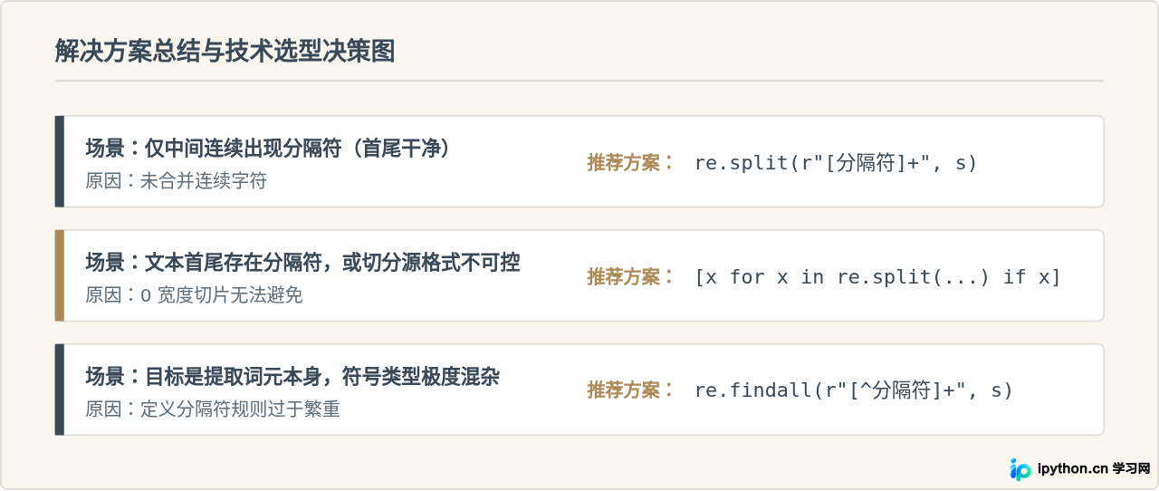 解决Python re.split产生多余空字符串的问题