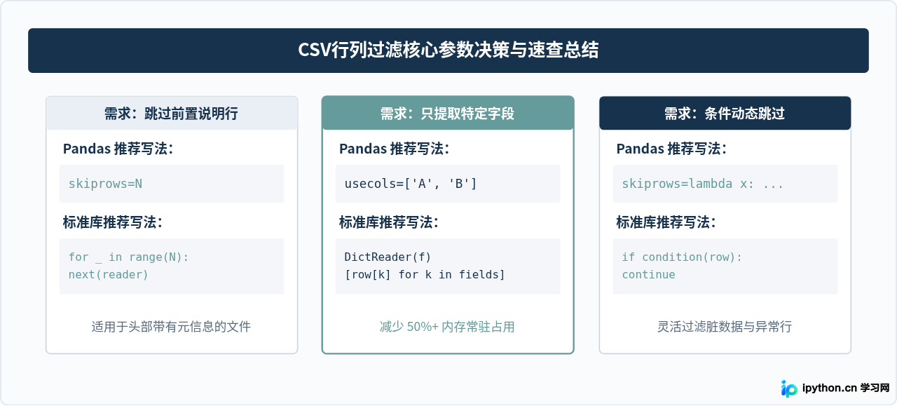 Python读取CSV时怎么跳过指定行或只选特定列