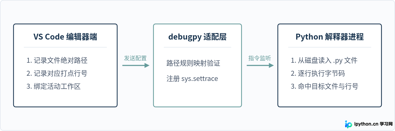 VS Code Python调试断点不生效？排查文件路径、保存状态与解释器匹配