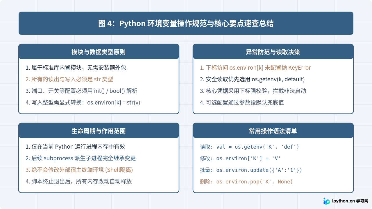 怎么在Python代码中使用os模块读取和修改环境变量
