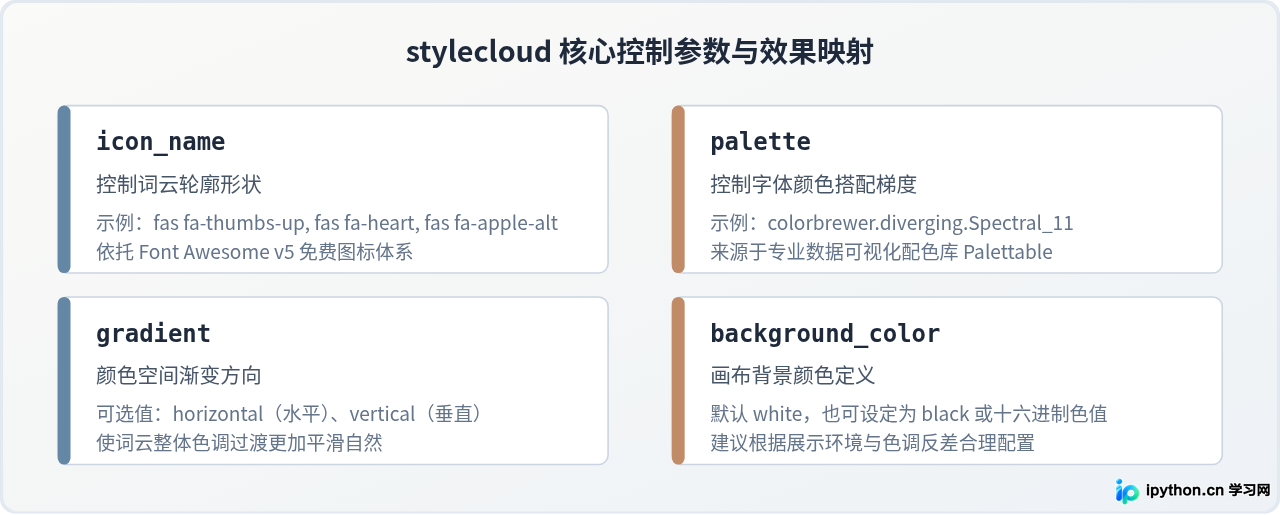 Python stylecloud库使用教程：一键生成高颜值词云