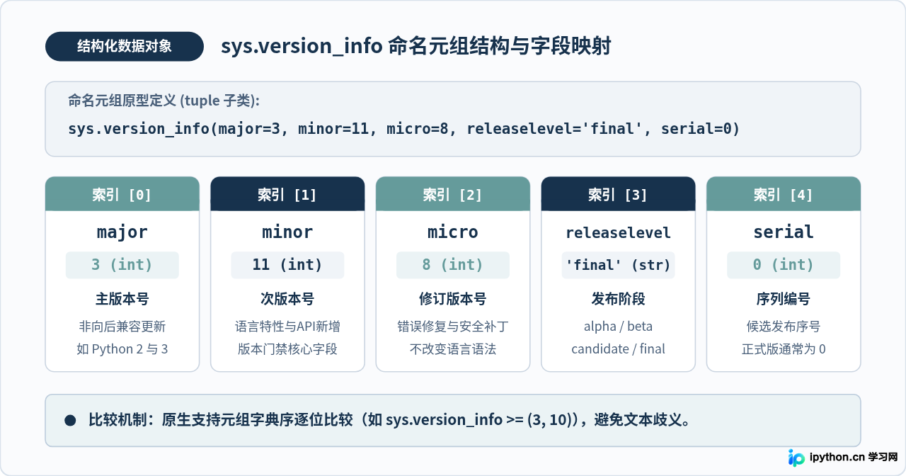 sys.version与sys.version_info：Python中获取版本信息的两种方法