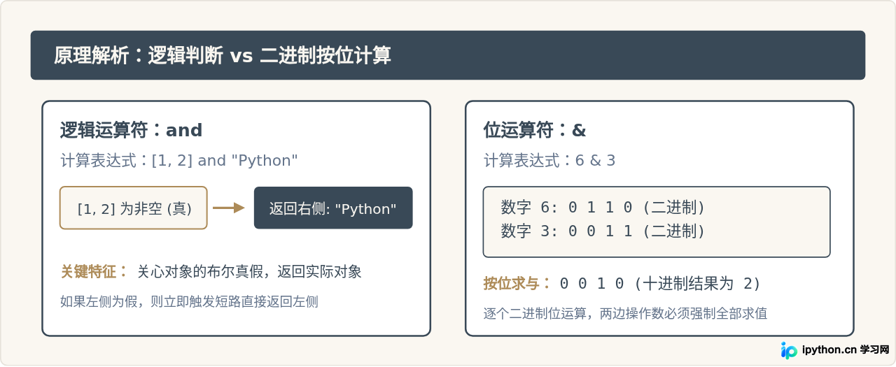 Python逻辑运算符and与位运算符&的区别及使用场景