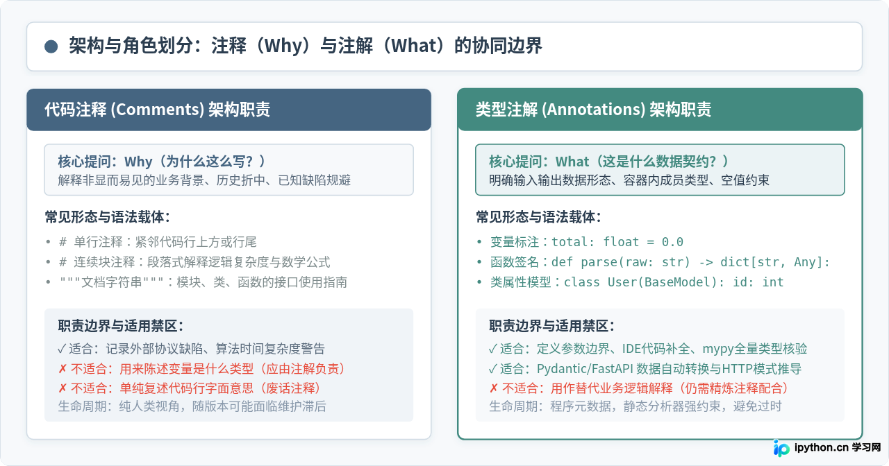Python注解(Annotations)与代码注释有什么区别