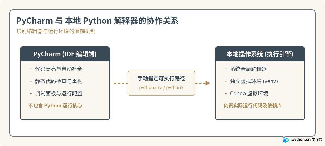 PyCharm找不到Python解释器怎么办:手动添加本地路径步骤