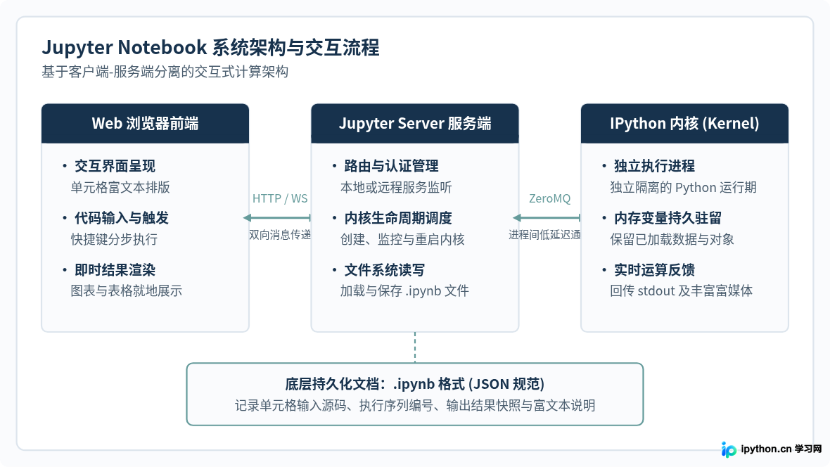 数据科学常用Python编辑器:Jupyter Notebook是什么