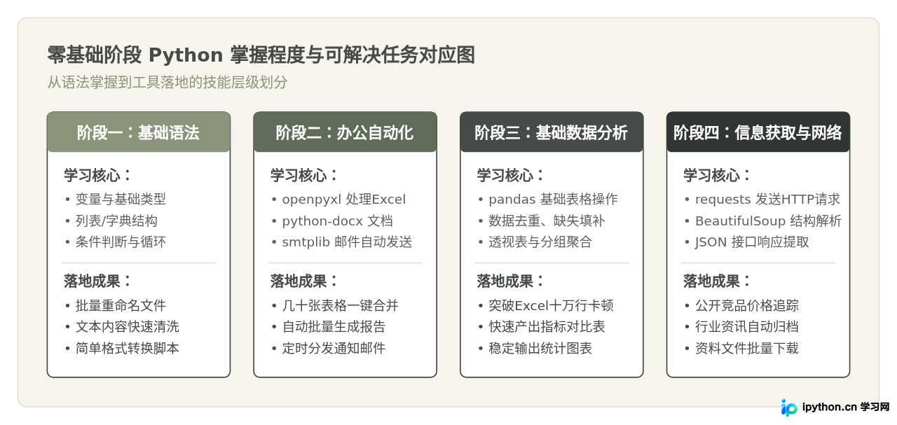 零基础学Python能做什么?数据分析、自动化办公等应用场景介绍
