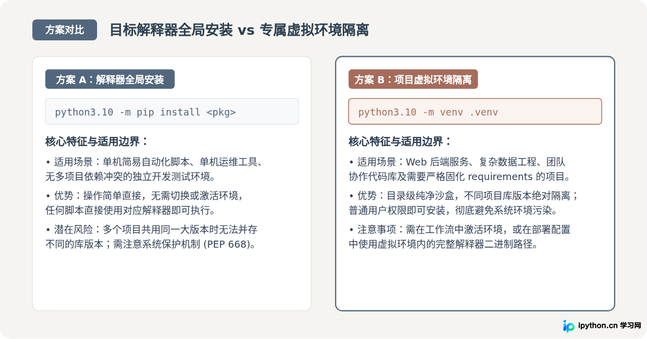 Linux多Python版本共存时怎么指定目标版本安装库