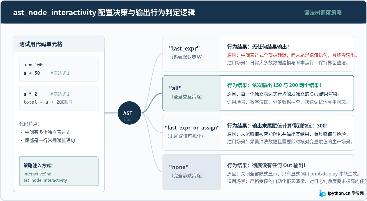 Jupyter Notebook中Python代码运行结果的显示规则