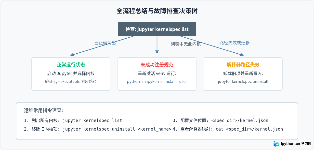 怎么在Python虚拟环境(venv)中安装ipykernel并关联Jupyter