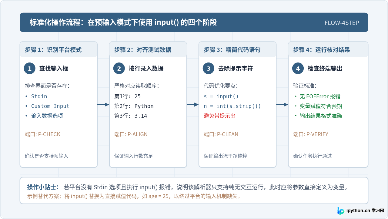 怎么在Python在线解析器中正确使用input()接收输入？