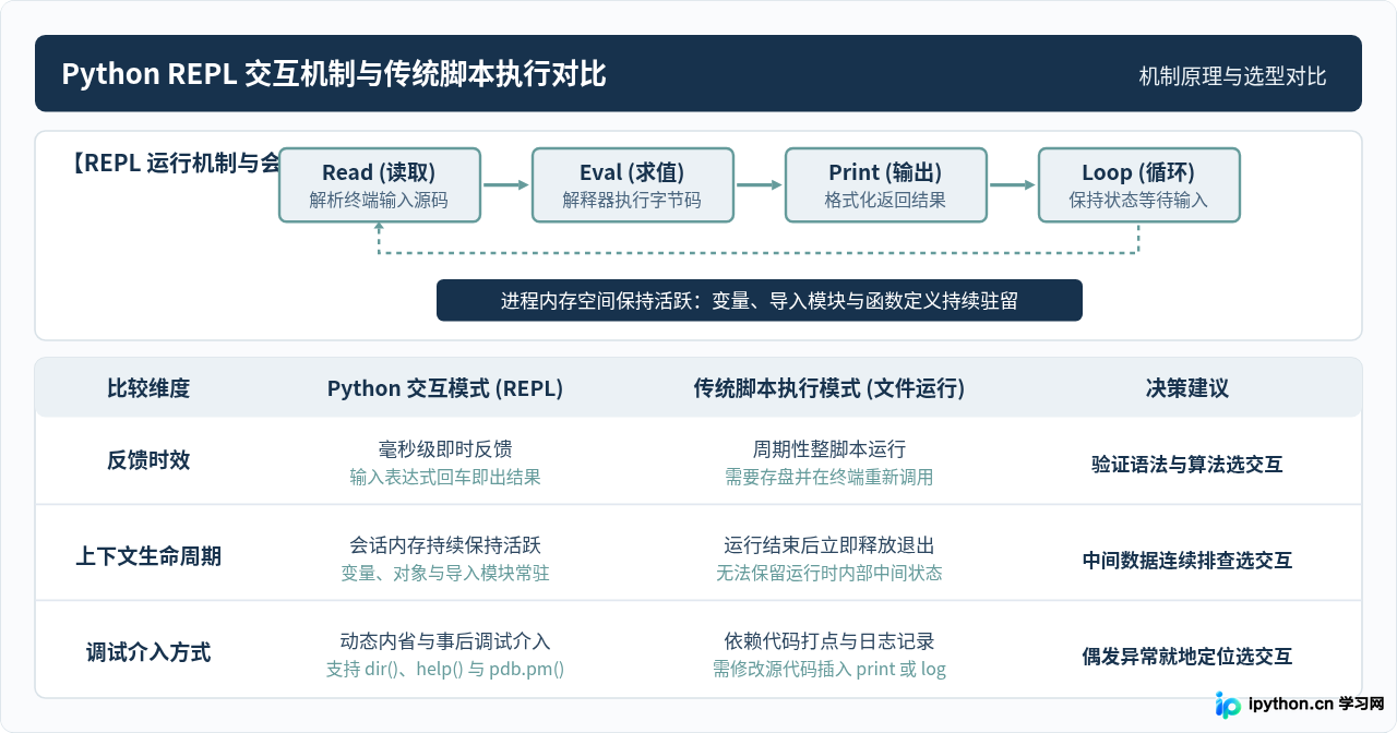 怎么用Python交互模式快速验证代码与调试？