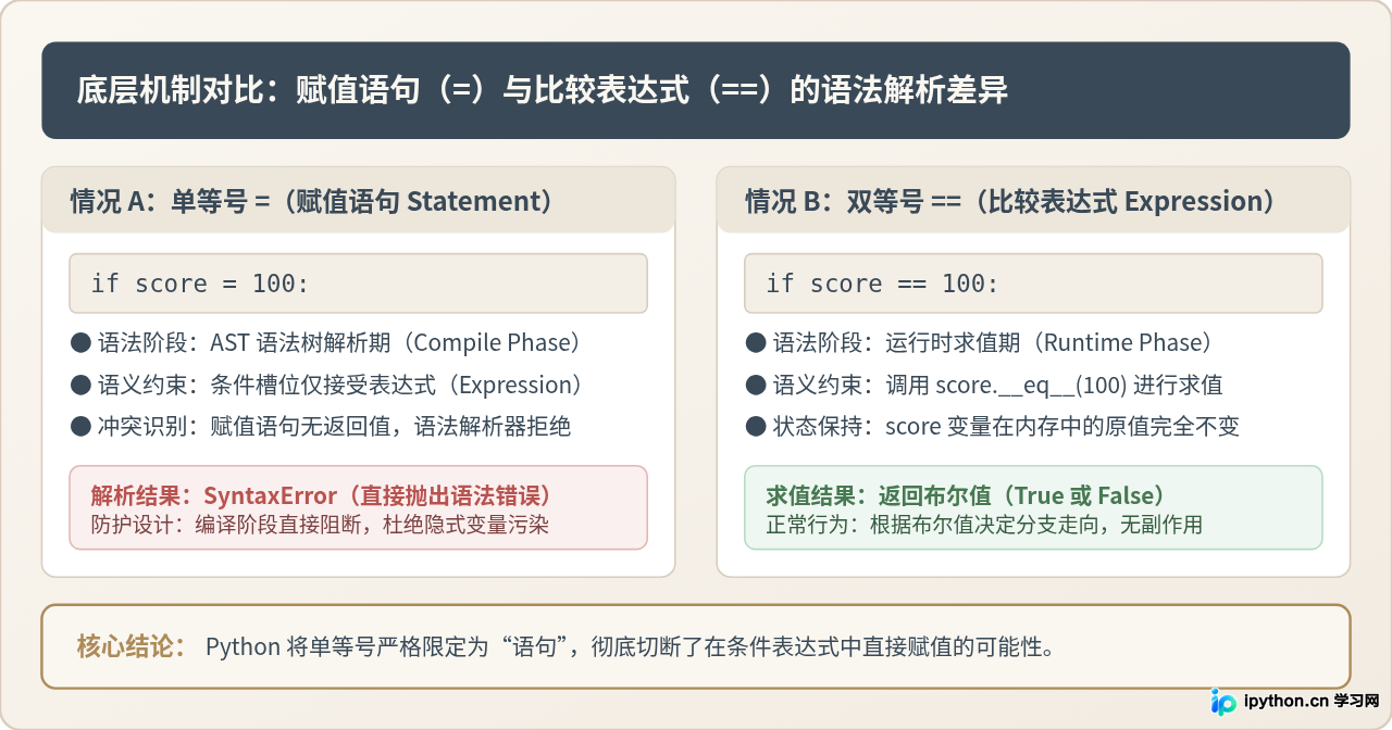 为什么Python条件判断中误用=会报错或产生逻辑错误？
