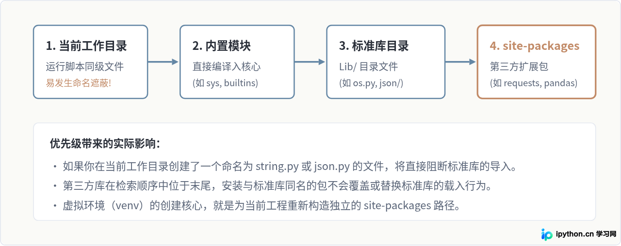 Python标准库与第三方库文件夹有什么区别