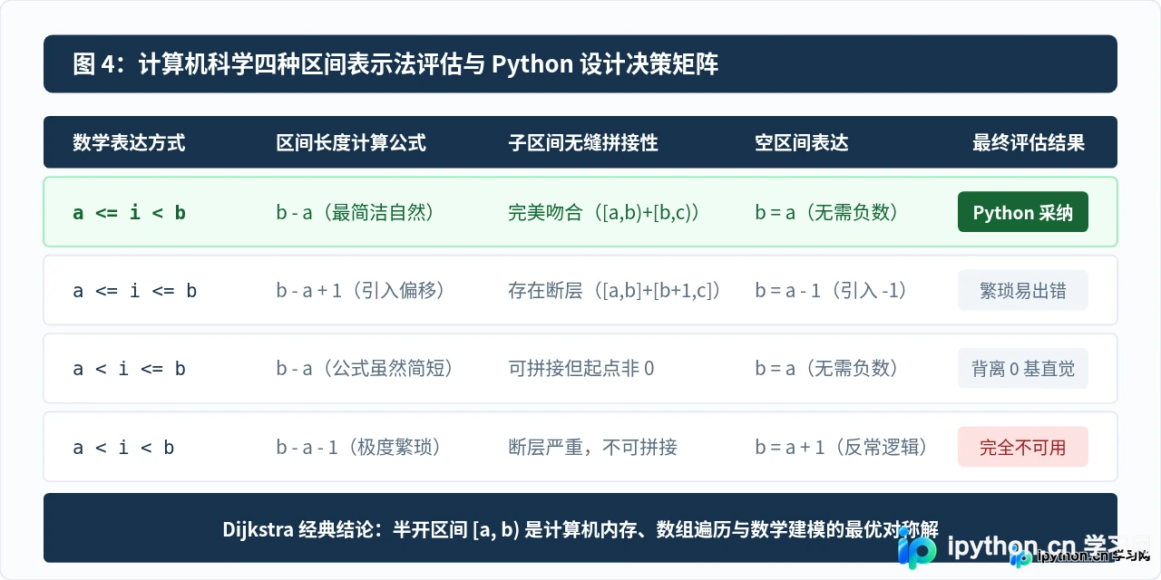 为什么Python for循环的range不包含结束值