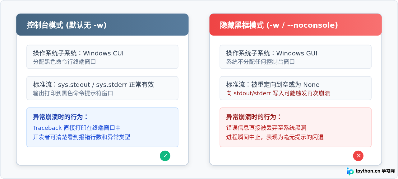 Python打包exe隐藏黑框后闪退怎么调试和查看日志