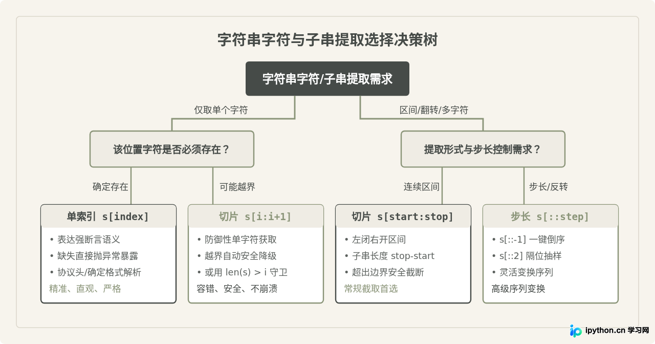 Python字符串单个索引访问与切片操作的区别