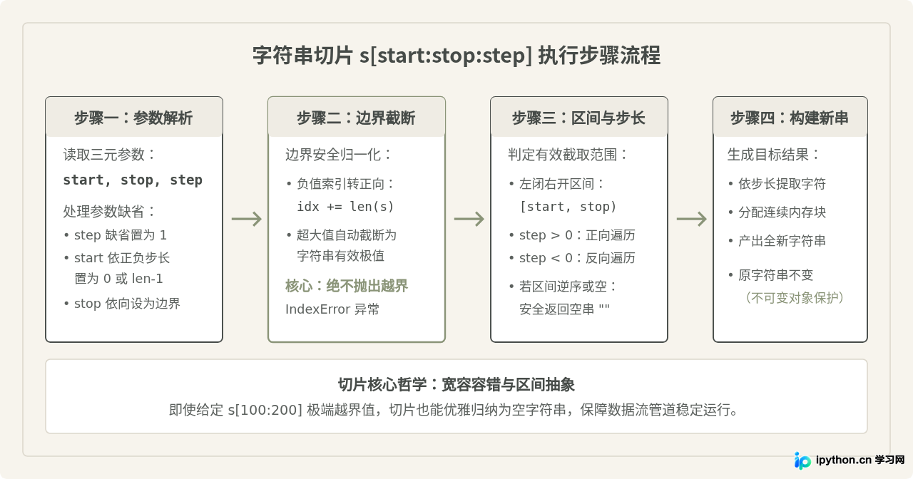 Python字符串单个索引访问与切片操作的区别