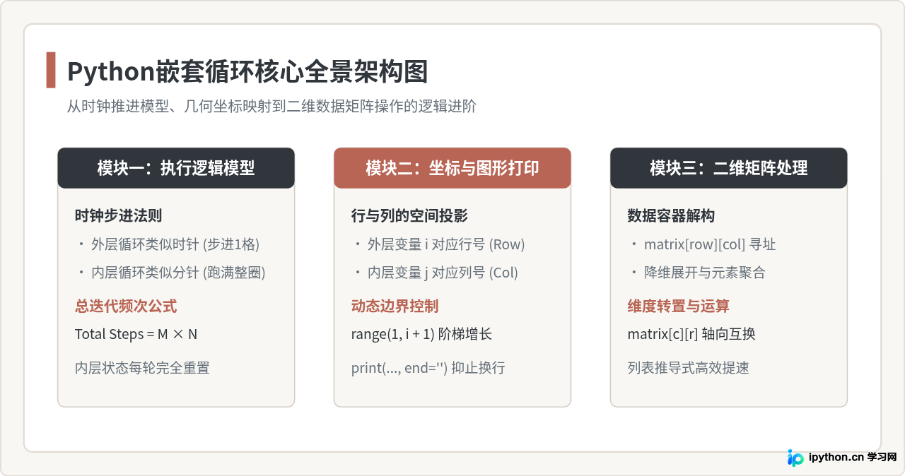 Python嵌套循环执行逻辑详解：从打印图形到矩阵处理