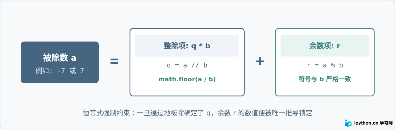 Python中取模%与整除//的数学关系解析