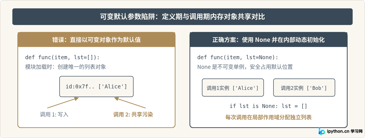 Python函数传参基础：位置参数、关键字参数与默认值用法