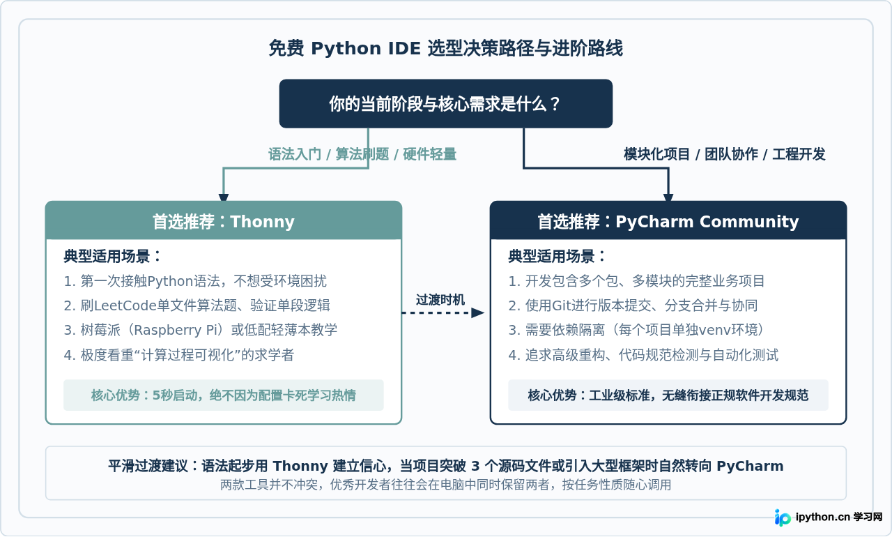 免费Python IDE怎么选：Thonny与PyCharm Community版对比