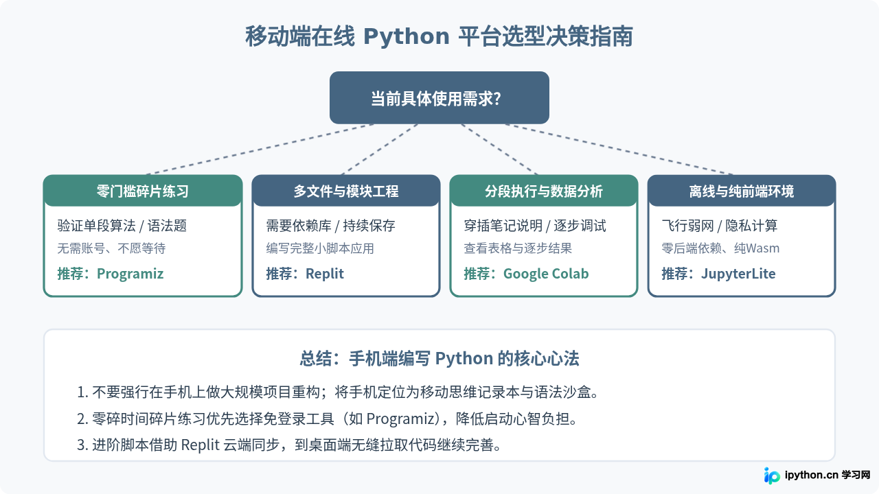 手机也能写Python？移动端友好的在线编写平台推荐