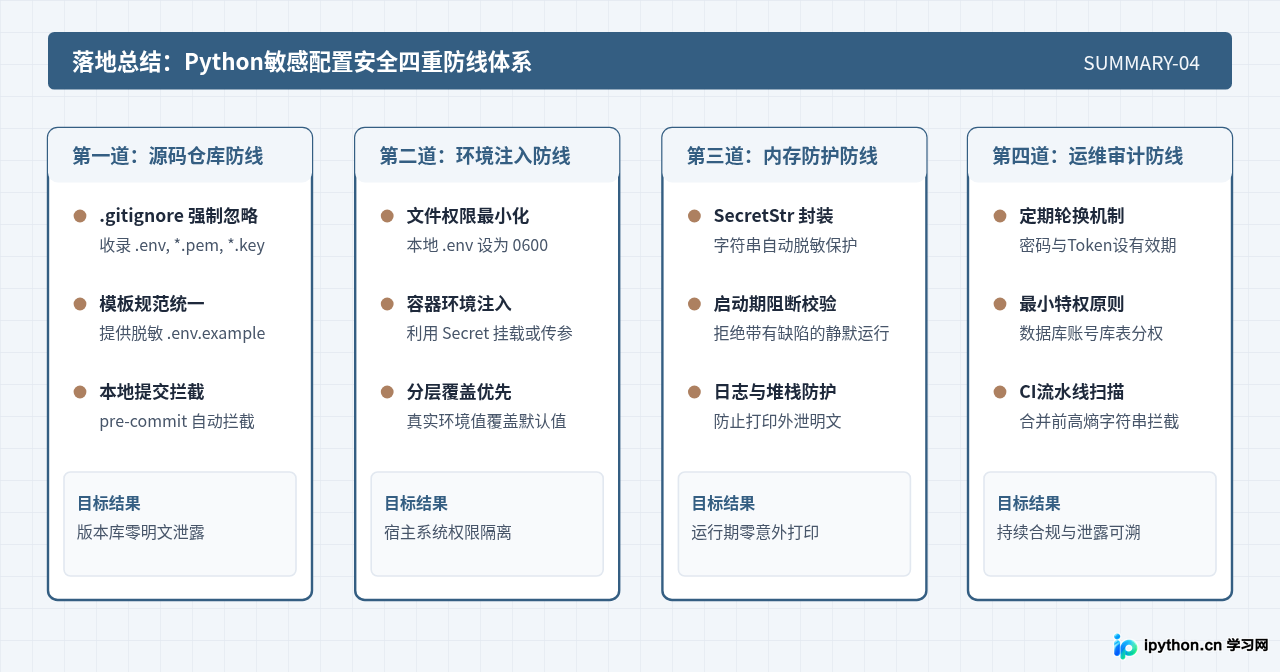 Python配置文件中敏感信息的安全处理最佳实践