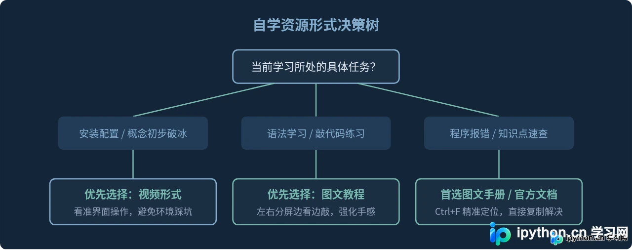 视频还是图文？免费Python入门资源形式对比与选择