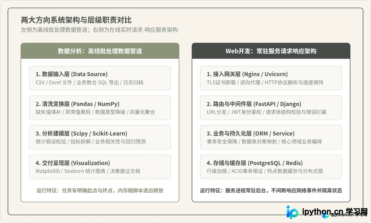 想从事数据分析或Web开发，Python学习重点有什么不同