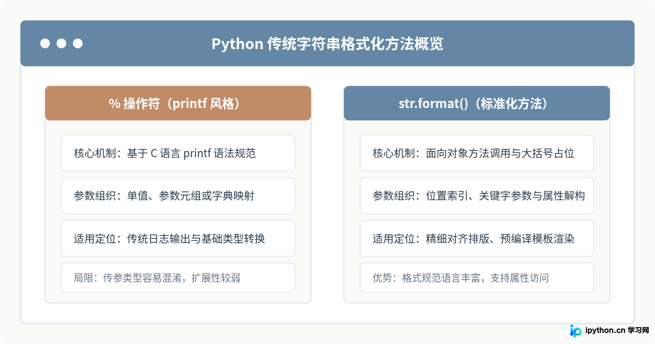 Python str.format()与%操作符用法指南：传统格式化方法解析