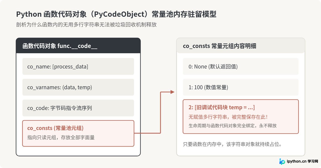 为什么不建议用三引号做Python块注释？多行字符串的内存占用问题